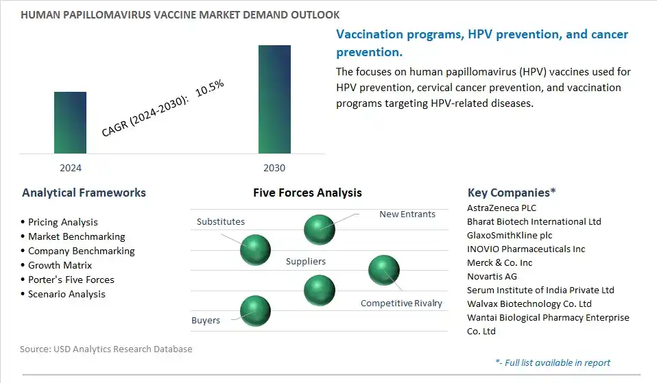 Human Papillomavirus Vaccine Industry- Market Size, Share, Trends, Growth Outlook